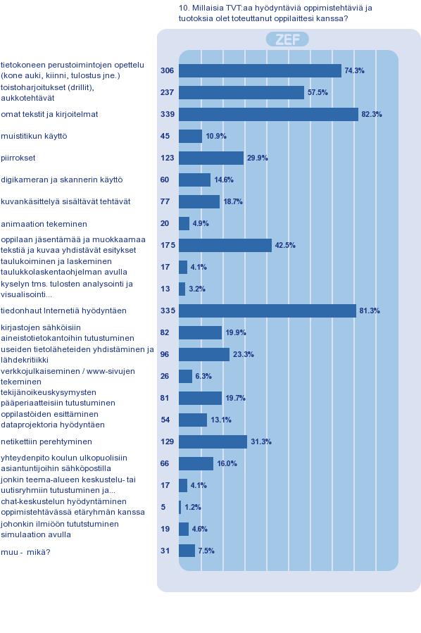 10. Millaisia TVT:aa hyödyntäviä oppimistehtäviä ja