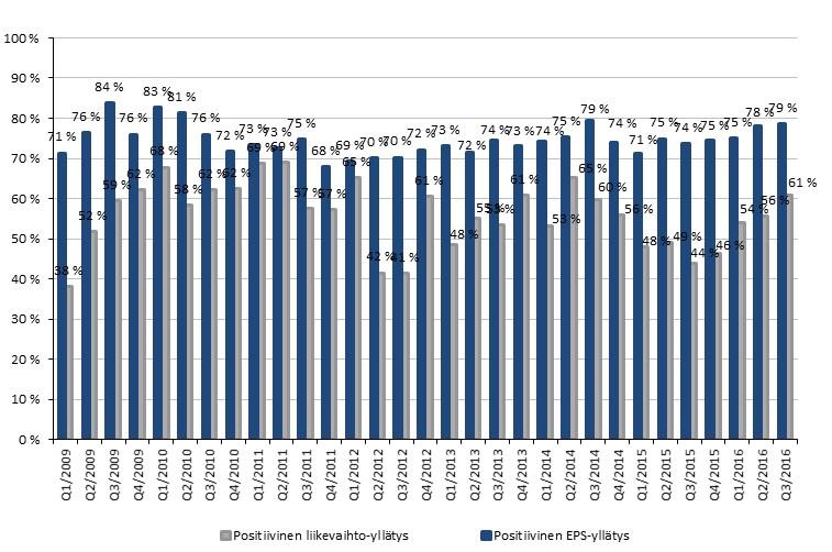 27.10.2016, 2 Lähde: Bloomberg, Factset, S-Pankki (FIM) Markkinan suunta ja yhtiöuutiset Markkinan suunta Osakemarkkinat olivat eilen laskussa, kun paraneva makrodata nosti pitkiä korkoja.