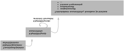 prototyyppimallin (prototyping model) tai XP:n kaltaisten evoluutiosyklien mukaan. Kuva 3.