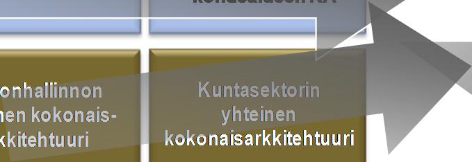 Arkkitehtuurien ohjausvaikutus Yhteiset arkkitehtuurit Organisaation arkkitehtuuri Organisaation KA Organisaation osa-alueen KA Organisaation osa-alueen KA Ohjaus, hyödyntäminen Organisaation