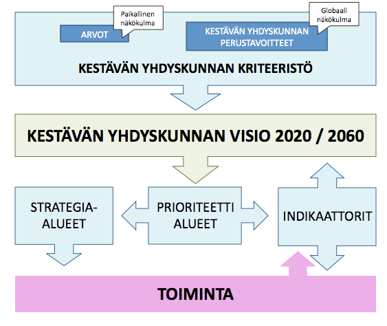 kyky ja mahdollisuudet tyydyttää perustarpeensa (esim. varmistaa kaikkien mahdollisuus koulutukseen ja kohtuuhintaiseen asumiseen).