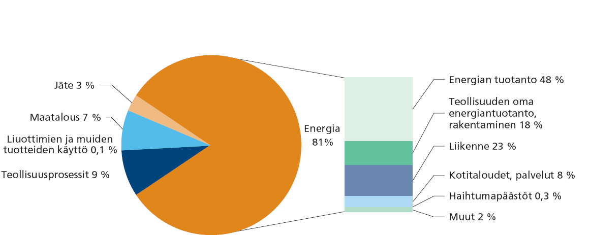 KESTÄVÄN KEHITYKSEN KOKONAISARVIOINTI 2009 33 Suomen kasvihuonekaasupäästöt ovat vaihdelleet vuosittain.