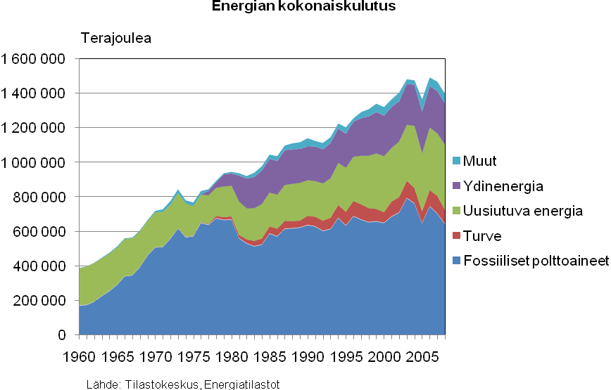 KESTÄVÄN KEHITYKSEN KOKONAISARVIOINTI 2009 35 Kokonaiskulutuksen rakenne on pysynyt samankaltaisena jo parinkymmenen vuoden ajan.