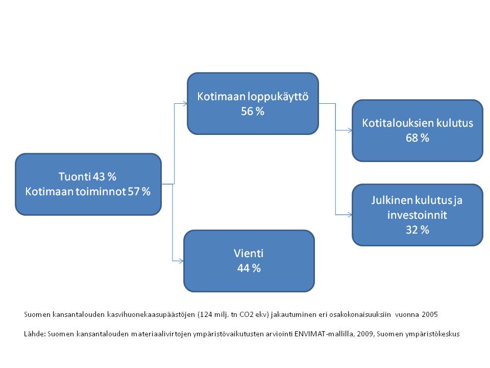 KESTÄVÄN KEHITYKSEN KOKONAISARVIOINTI 2009 39 Energian ja luonnonvarojen käytön suhdetta bruttokansantuotteen kasvuun kuvaavat tilastot osoittavat, että energian ja luonnonvarojen kokonaiskulutuksen