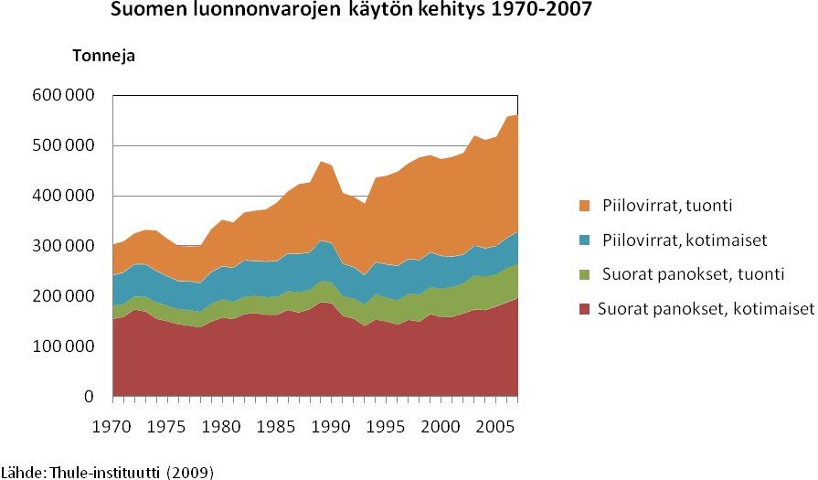 KESTÄVÄN KEHITYKSEN KOKONAISARVIOINTI 2009 40 Suomen ympäristökeskuksen kansantaloutemme materiaalivirtojen ympäristövaikutuksia EN- VIMAT-mallilla tarkastelevassa raportissa todetaan, että: Tehdyn