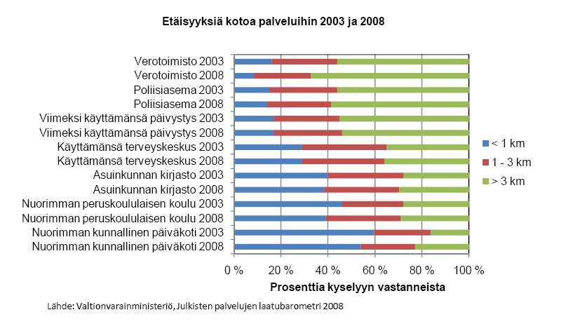 KESTÄVÄN KEHITYKSEN KOKONAISARVIOINTI 2009 45 Etäisyyden kasvaminen voi olla seurauksia monista samanaikaisista kehityskuluista. Yhdyskuntarakenne hajautuu, palvelut keskittyvät ja/tai hajaantuvat.