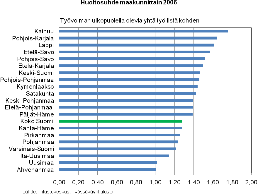 KESTÄVÄN KEHITYKSEN KOKONAISARVIOINTI 2009 46 1,60 henkilöä työssäkäyvää kohti. Edullisin huoltosuhde oli vuonna 2006 Ahvenanmaalla sekä Uudellamaalla.