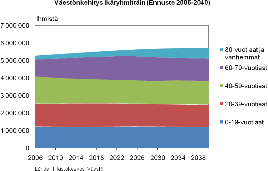 KESTÄVÄN KEHITYKSEN KOKONAISARVIOINTI 2009 50 Eri sukupolvien yhteenkuuluvuus Tavoite Kestävän kehityksen strategian mukaan: Kansallisena tavoitteena tulee olla jatkossakin tulonsiirto- ja