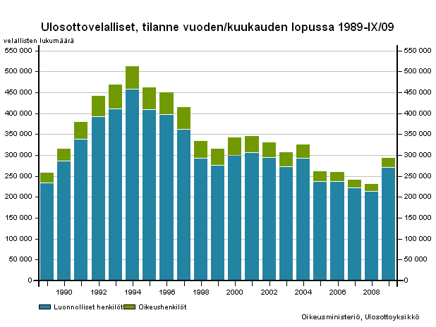 KESTÄVÄN KEHITYKSEN KOKONAISARVIOINTI 2009 52 Taloudellisen taantuman seurauksia syrjäytymisen ja köyhyyden vaaran lisääntymiseen voidaan tarkastella myös muilla indikaattoreilla.