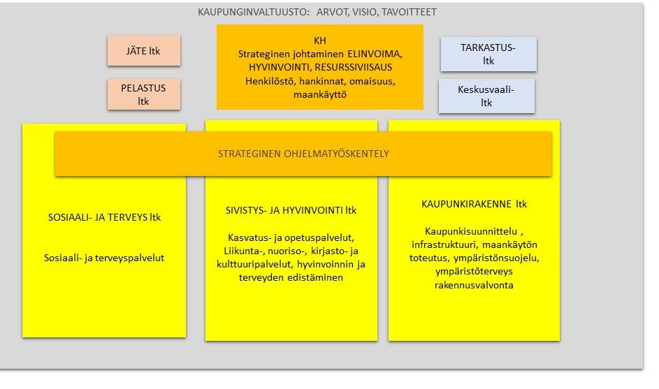 Apulaiskaupunginjohtaja osallistuu kaupungin kokonaisjohtamiseen ja tavoitteiden toteuttamiseen Apulaiskaupunginjohtaja vastaa erityisesti maankäytön strategisen prosessin toteutumisesta yli