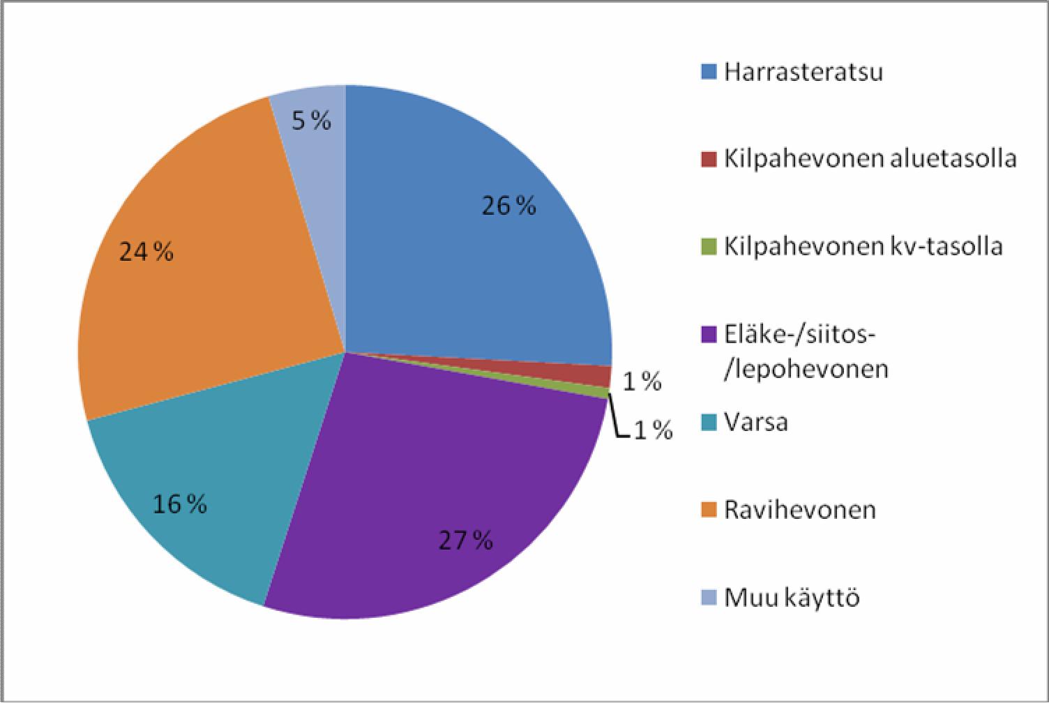 Seuraavaksi kyselyssä kysyttiin hevosten käyttötarkoitusta (KUVIO 6). Vastaajilla oli yhteensä 151 hevosta.