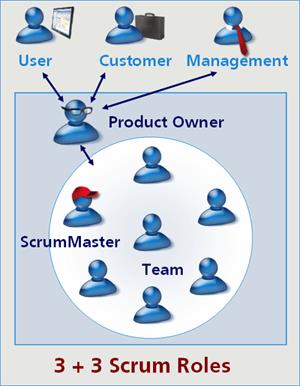 7 Kuva 2. Scrumin roolit [19.] 2.4.1 Tuoteomistaja Tuoteomistajan vastuulla on tuotteen ja kehitystiimin työn arvon maksimoiminen.