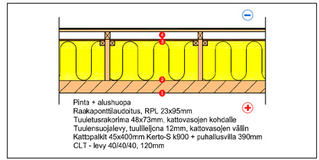 Kuva 2. Rakenneleikkaukset ja mittauslayerit US1 ja US2 Kuva 3.