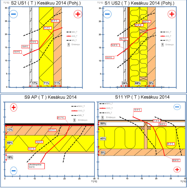 Kuva 4. Lämpötilajakaumat rakenteissa kesäkuussa 2014 mittaussektoreissa 2 (US1), 1 (US2), 9 (AP) ja 11 (YP) 3.