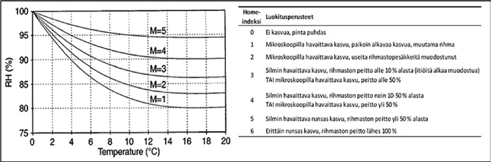 3.6 HOMERISKITARKASTELU CLT-koetaloprojektissa tutkitaan myös mahdollista homeen kasvua rakenteissa alun perin Valtion teknillisen tutkimuskeskuksen (VTT) kehittämällä homeen kasvun laskentamallilla,