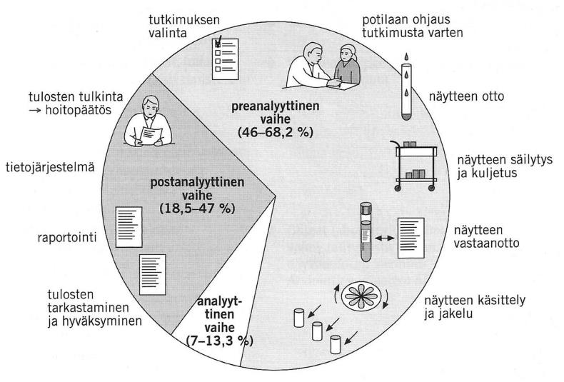 10 (46) tä säilytetään määräaika analysoinnin jälkeen mahdollista tarkistusta tai jatkotutkimusta varten. (Tuokko ym. 2008, 7.