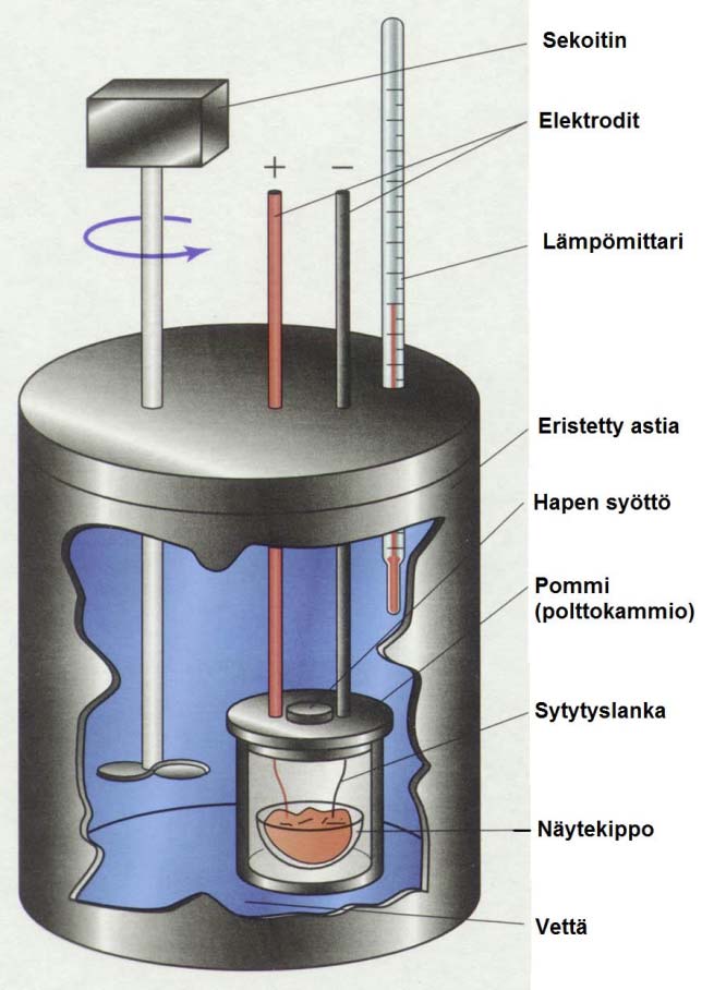 21 Kuva 3: Yksinkertainen pommikalorimetri /8/ Standardissa EN ISO 1716 on listattu pommikalorimetrille ja sen osille seuraavanlaisia laatuvaatimuksia, ohjearvoja ja varoituksia.