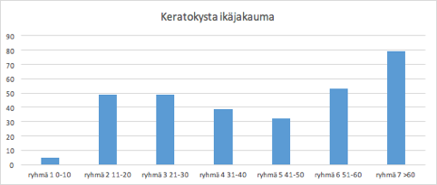 14 Malignien hammasperäisten kasvaimien esiintyvyys Malignia ameloblastista karsinoomaa oli HUSLAB:ssa vain yhdellä 21-vuotiaalla naisella alaleuassa.