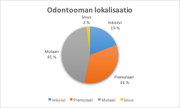 16 Odontooma oli Oulussa vasta kolmanneksi yleisin kasvain, jota löytyi kuudelta (6,7% ) potilaalta. Puolet oli miehiä ja puolet naisia ja heidän keski-ikänsä oli 11 vuotta.