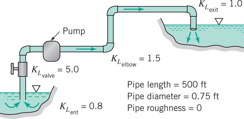 Miten tyypin II ongelmia ratkotaan? Prob. 8.76: putkiston tilavuusvirta (teho paine-erolla) Pumppu tuottaa 80 m nostokorkeuden pumpatessaan vettä altaasta toiseen.
