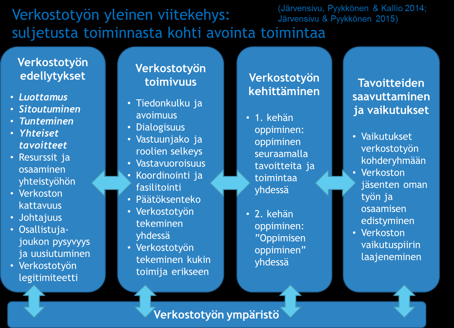 Verkostotyötä tarvitaan siis silloin, kun tarvitaan laajoja, systeemisiä muutoksia useiden toimijoiden rajat ylittäviin yhteisiin haasteisiin.