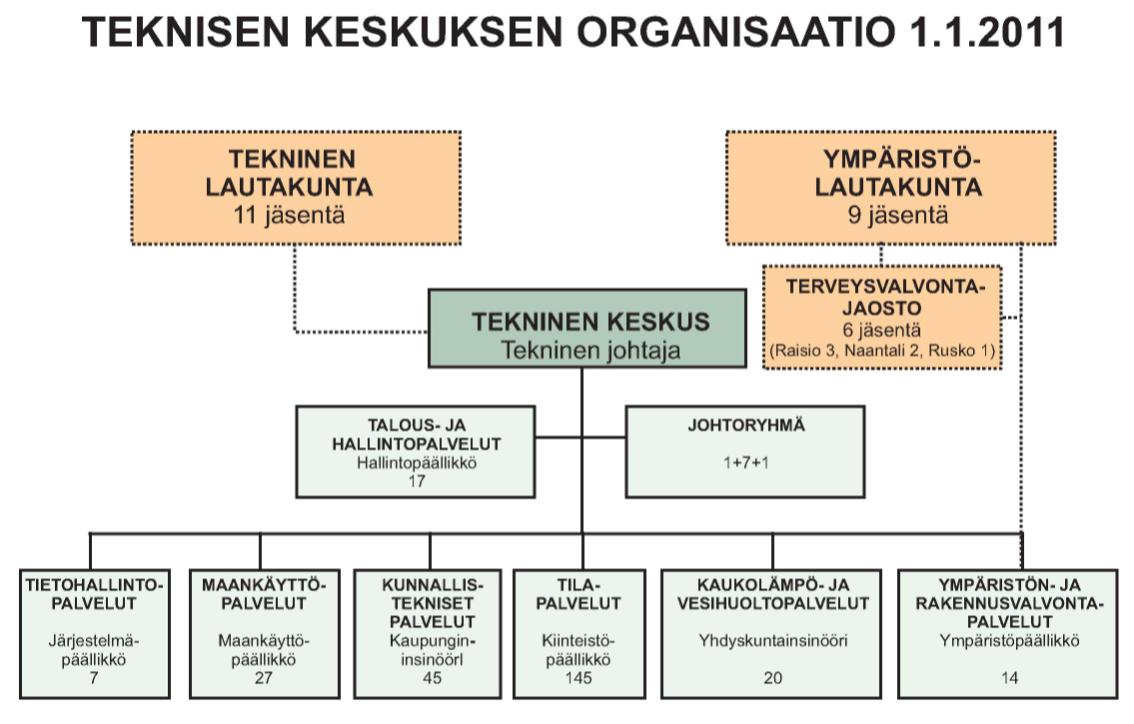 142 6.2 Organisaatiomuutokset Seuraavassa kuviossa on Raision teknisen keskuksen organisaatiokaavio kaikkien vuosina 2009 2010 käynnissä olleiden organisaatiomuutosten jälkeen. Kuvio 7.