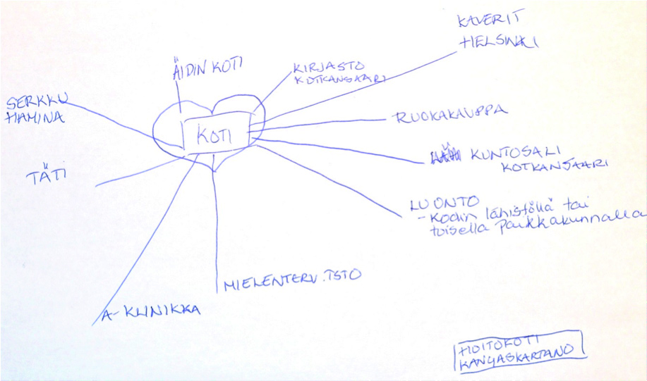 41 Kuva 2. Arkipäivän kartta, noin 30-vuotias nainen, A-klinikkasäätiön asiakas. Kartan keskipisteenä on koti, josta arkipäivän verkosto laajenee sukulaisten, ystävien ja erilaisten palvelujen luokse.