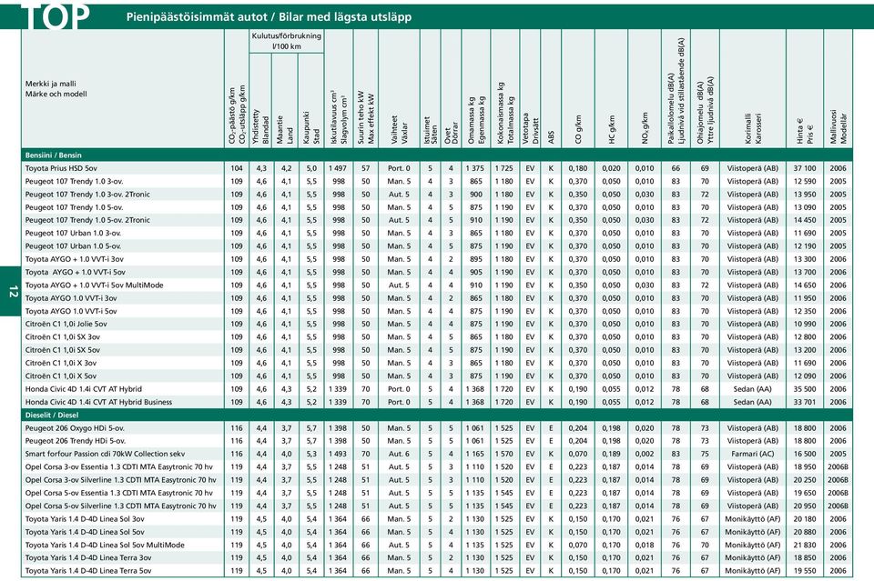 NOX g/km Paikallolomelu db(a) Ljudnivå vid stillastående db(a) Ohiajomelu db(a) Yttre ljudnivå db(a) Korimalli Karosseri Hinta Pris Mallivuosi Modellår 12 Bensiini / Bensin Toyota Prius HSD 5ov 104