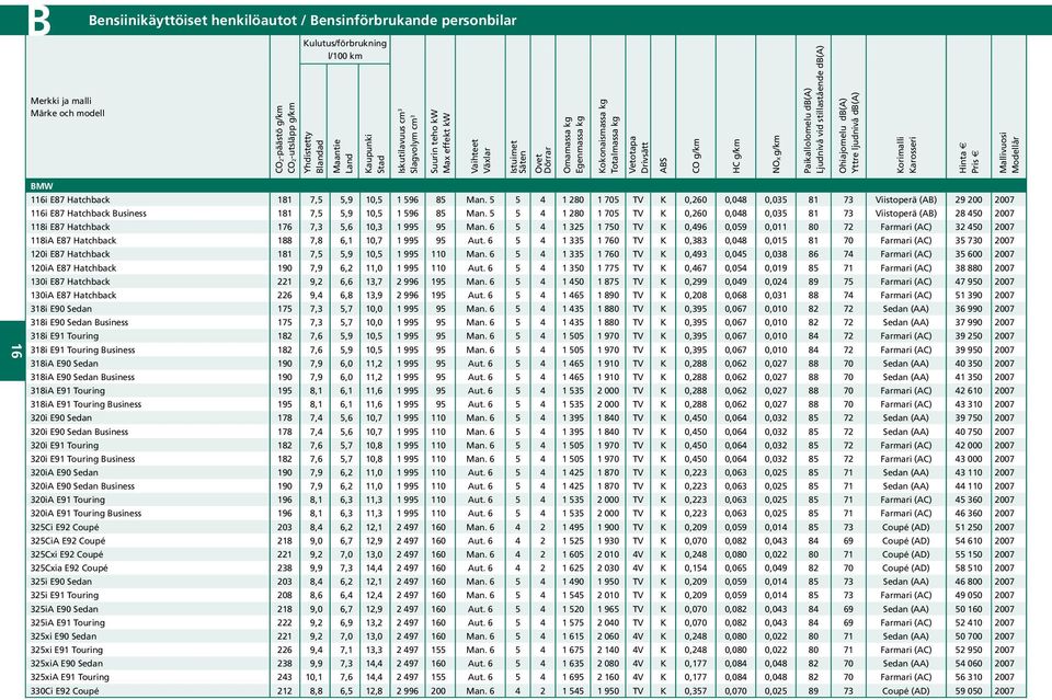 g/km HC g/km NOX g/km Paikallolomelu db(a) Ljudnivå vid stillastående db(a) Ohiajomelu db(a) Yttre ljudnivå db(a) Korimalli Karosseri Hinta Pris Mallivuosi Modellår 16 BMW 116i E87 Hatchback 181 7,5