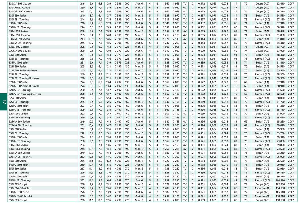 6 4 2 1 660 2 065 4V K 0,172 0,063 0,028 89 74 Coupé (AD) 66 310 2007 330i E90 Sedan 210 8,7 6,4 12,7 2 996 190 Man.