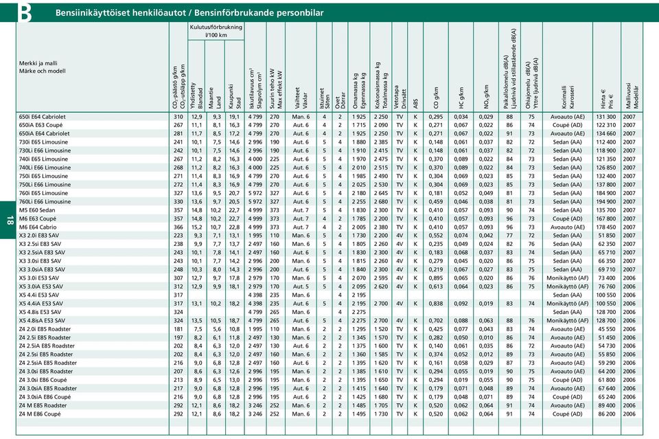 g/km HC g/km NOX g/km Paikallolomelu db(a) Ljudnivå vid stillastående db(a) Ohiajomelu db(a) Yttre ljudnivå db(a) Korimalli Karosseri Hinta Pris Mallivuosi Modellår 18 650i E64 Cabriolet 310 12,9 9,3