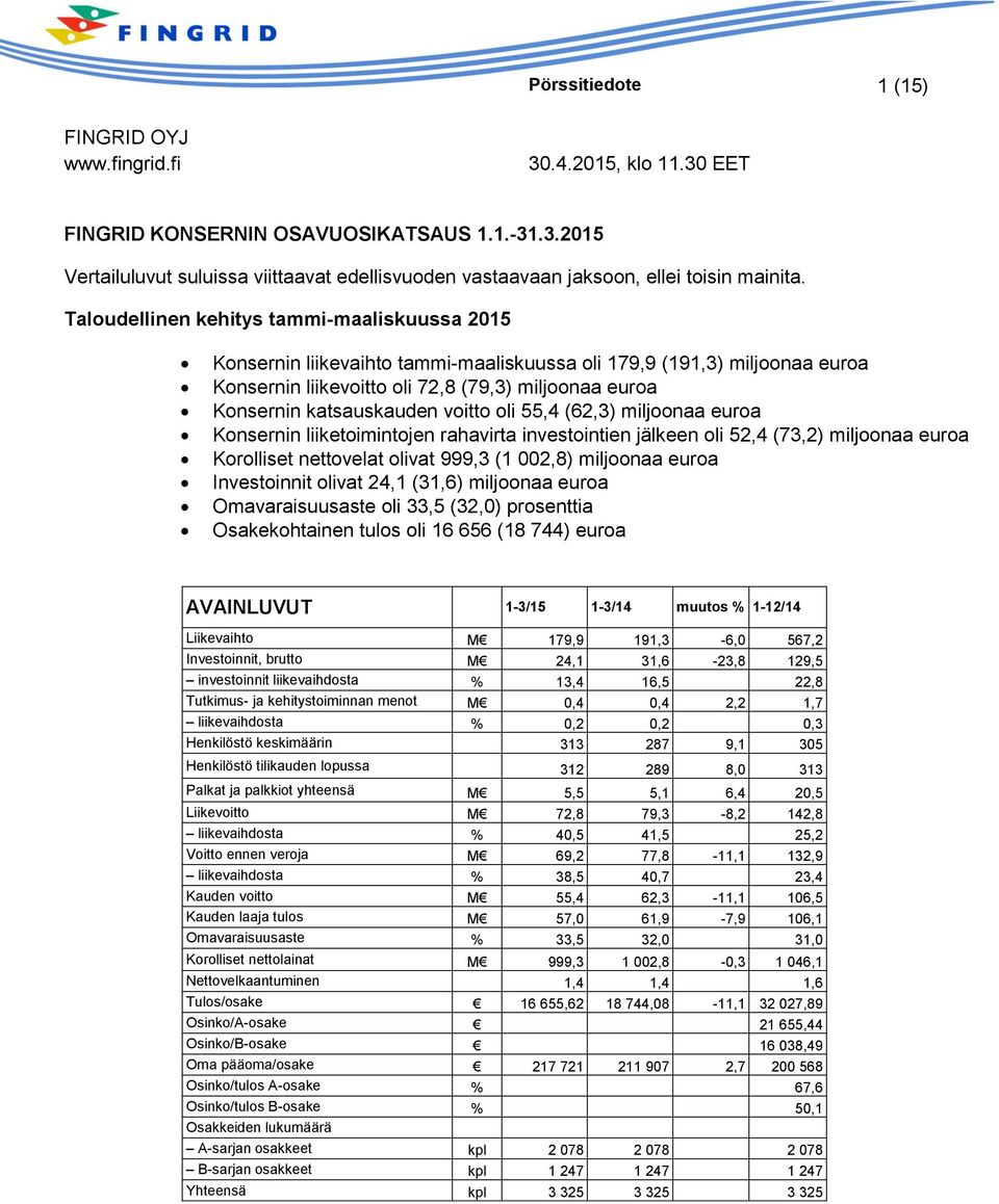 voitto oli 55,4 (62,3) miljoonaa euroa Konsernin liiketoimintojen rahavirta investointien jälkeen oli 52,4 (73,2) miljoonaa euroa Korolliset nettovelat olivat 999,3 (1 002,8) miljoonaa euroa