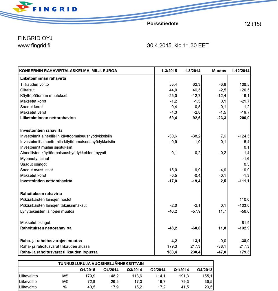 -1,2-1,3 0,1-21,7 Saadut korot 0,4 0,5-0,1 1,2 Maksetut verot -4,3-2,8-1,5-19,7 Liiketoiminnan nettorahavirta 69,4 92,6-23,3 206,0 Investointien rahavirta Investoinnit aineellisiin