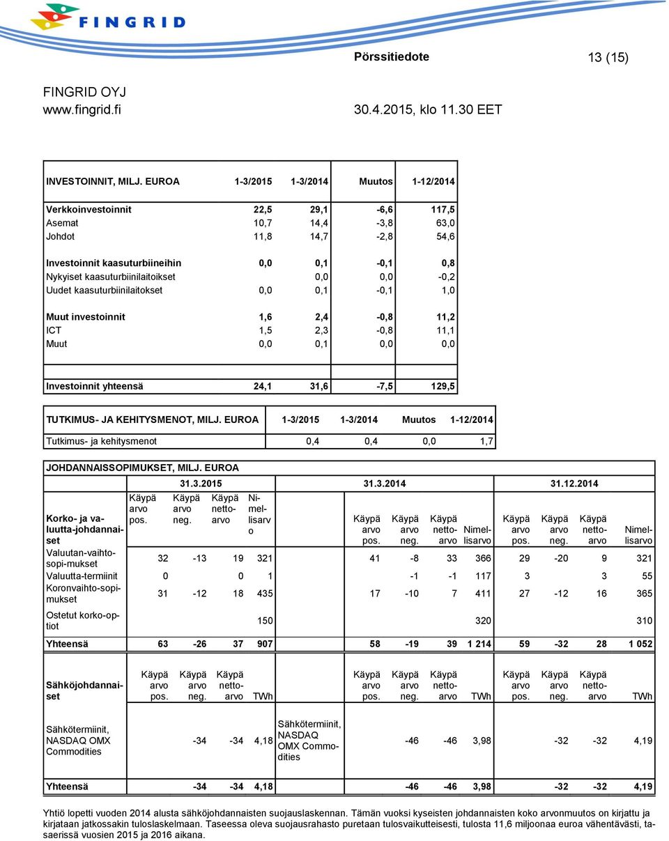 kaasuturbiinilaitoikset 0,0 0,0-0,2 Uudet kaasuturbiinilaitokset 0,0 0,1-0,1 1,0 Muut investoinnit 1,6 2,4-0,8 11,2 ICT 1,5 2,3-0,8 11,1 Muut 0,0 0,1 0,0 0,0 Investoinnit yhteensä 24,1 31,6-7,5 129,5