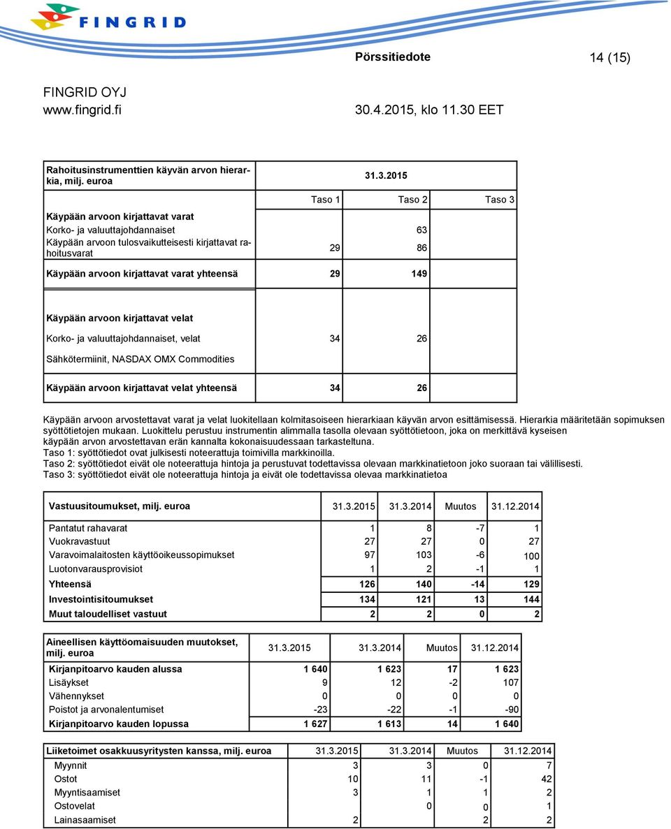 kirjattavat velat Korko- ja valuuttajohdannaiset, velat 34 26 Sähkötermiinit, NASDAX OMX Commodities än on kirjattavat velat yhteensä 34 26 än on stettavat varat ja velat luokitellaan kolmitasoiseen