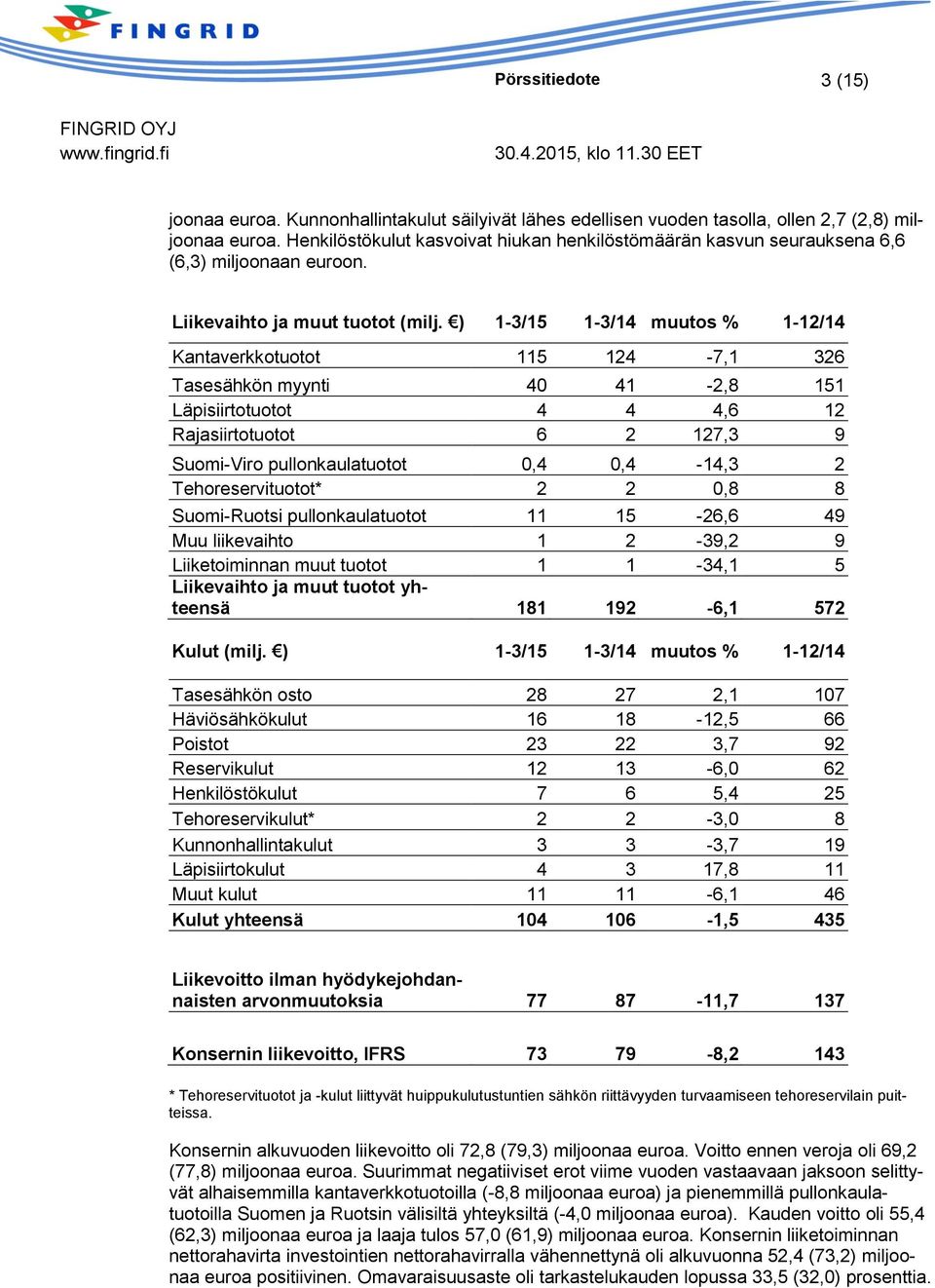 ) 1-3/15 1-3/14 muutos % 1-12/14 Kantaverkkotuotot 115 124-7,1 326 Tasesähkön myynti 40 41-2,8 151 Läpisiirtotuotot 4 4 4,6 12 Rajasiirtotuotot 6 2 127,3 9 Suomi-Viro pullonkaulatuotot 0,4 0,4-14,3 2