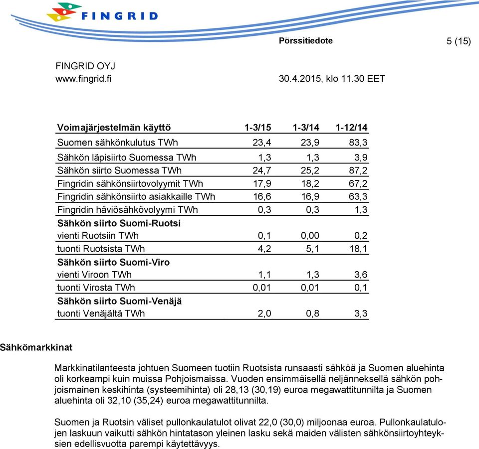 0,00 0,2 tuonti Ruotsista TWh 4,2 5,1 18,1 Sähkön siirto Suomi-Viro vienti Viroon TWh 1,1 1,3 3,6 tuonti Virosta TWh 0,01 0,01 0,1 Sähkön siirto Suomi-Venäjä tuonti Venäjältä TWh 2,0 0,8 3,3