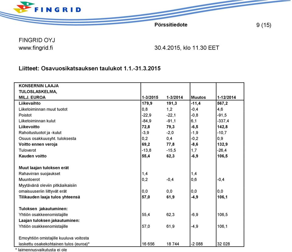 Liikevoitto 72,8 79,3-6,5 142,8 Rahoitustuotot ja -kulut -3,9-2,0-1,9-10,7 Osuus osakkuusyht.