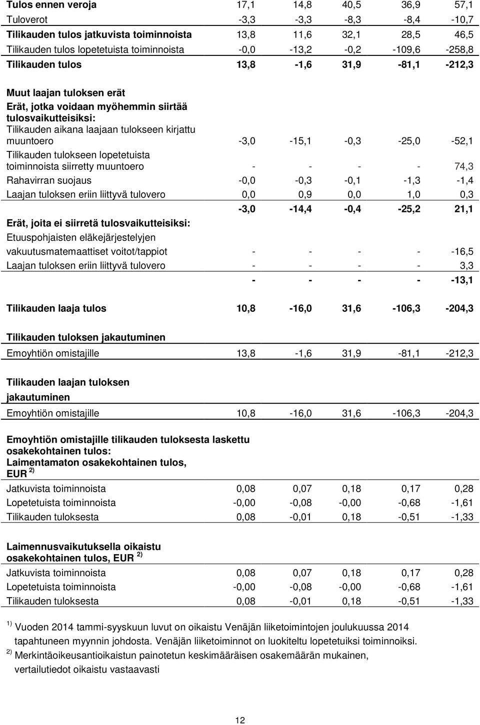 muuntoero -3,0-15,1-0,3-25,0-52,1 Tilikauden tulokseen lopetetuista toiminnoista siirretty muuntoero - - - - 74,3 Rahavirran suojaus -0,0-0,3-0,1-1,3-1,4 Laajan tuloksen eriin liittyvä tulovero 0,0