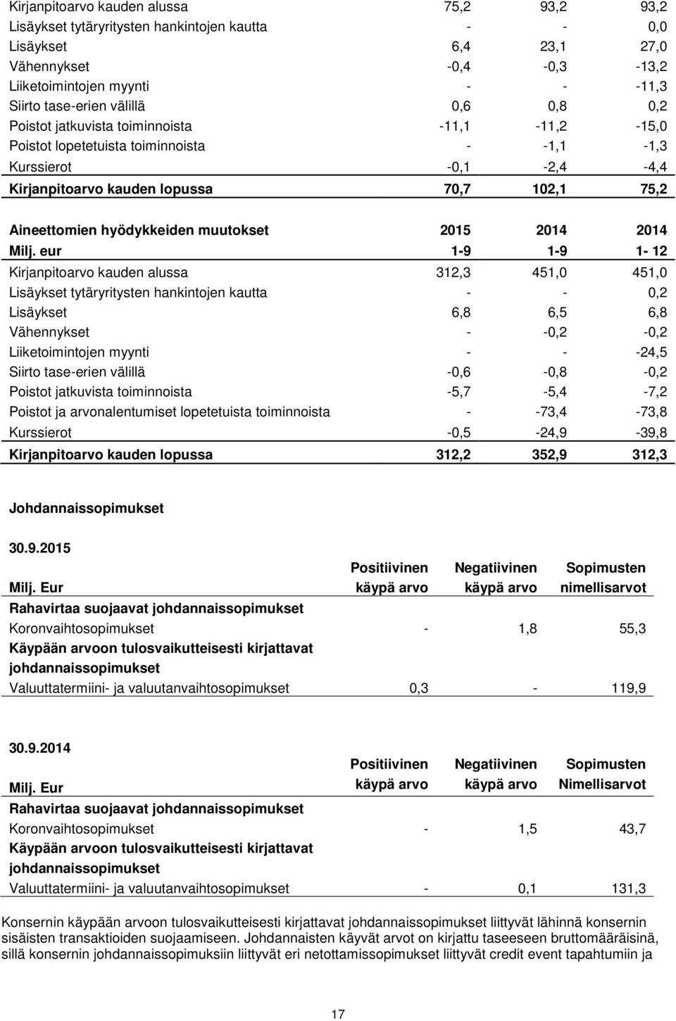 hyödykkeiden muutokset 2015 2014 2014 Milj.