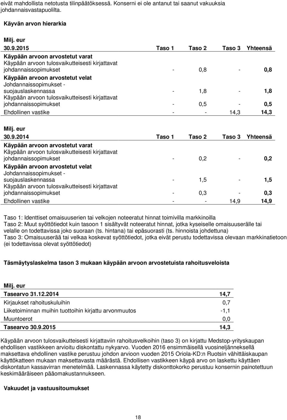 suojauslaskennassa - 1,8-1,8 Käypään arvoon tulosvaikutteisesti kirjattavat johdannaissopimukset - 0,5-0,5 Ehdollinen vastike - - 14,3 14,3 Milj. eur 30.9.