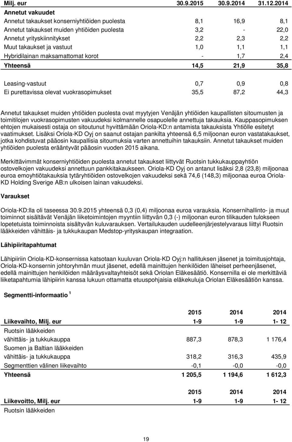 1,0 1,1 1,1 Hybridilainan maksamattomat korot - 1,7 2,4 Yhteensä 14,5 21,9 35,8 Leasing-vastuut 0,7 0,9 0,8 Ei purettavissa olevat vuokrasopimukset 35,5 87,2 44,3 Annetut takaukset muiden yhtiöiden