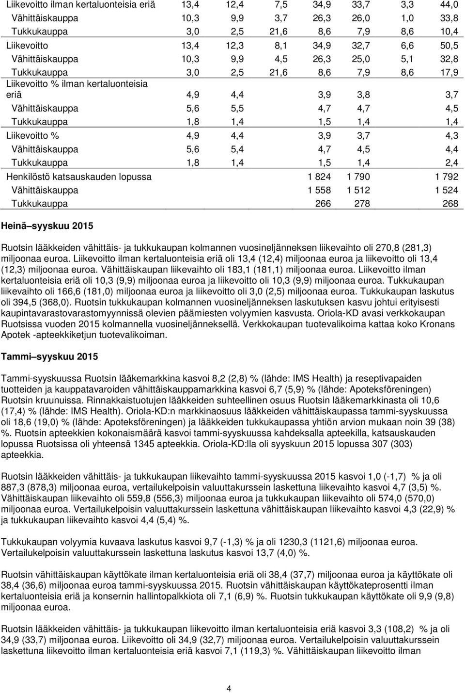 Tukkukauppa 1,8 1,4 1,5 1,4 1,4 Liikevoitto % 4,9 4,4 3,9 3,7 4,3 Vähittäiskauppa 5,6 5,4 4,7 4,5 4,4 Tukkukauppa 1,8 1,4 1,5 1,4 2,4 Henkilöstö katsauskauden lopussa 1 824 1 790 1 792