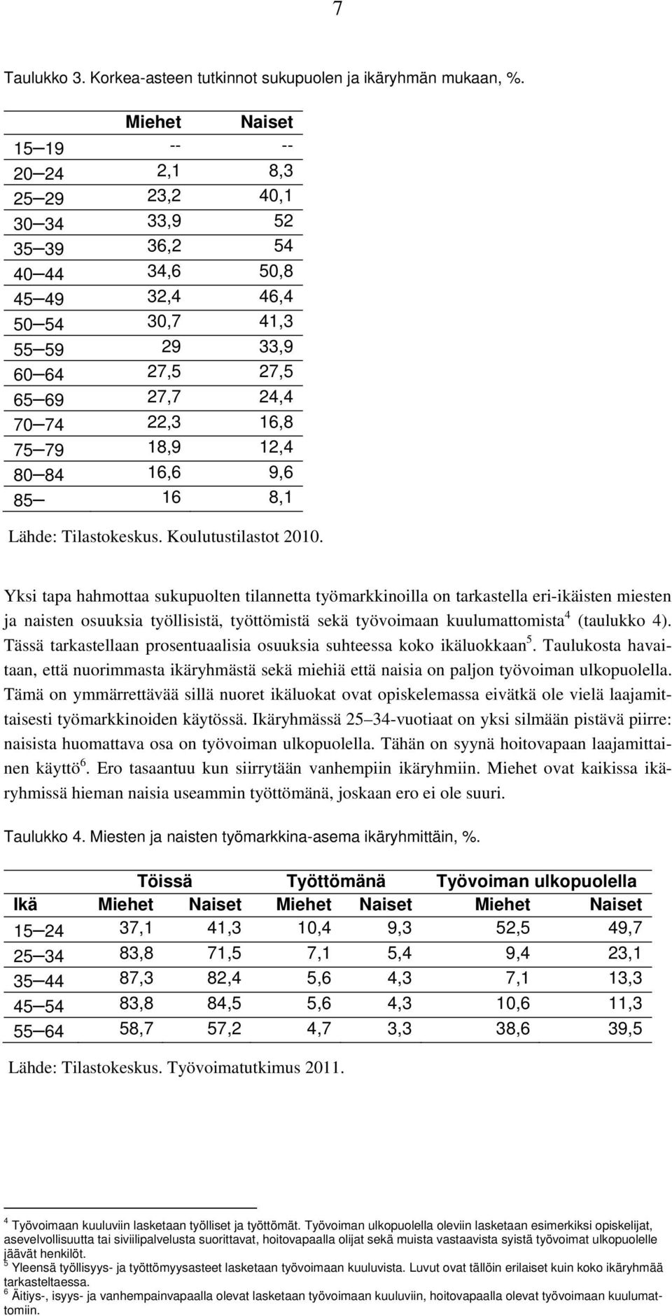 18,9 12,4 80 84 16,6 9,6 85 16 8,1 Lähde: Tilastokeskus. Koulutustilastot 2010.