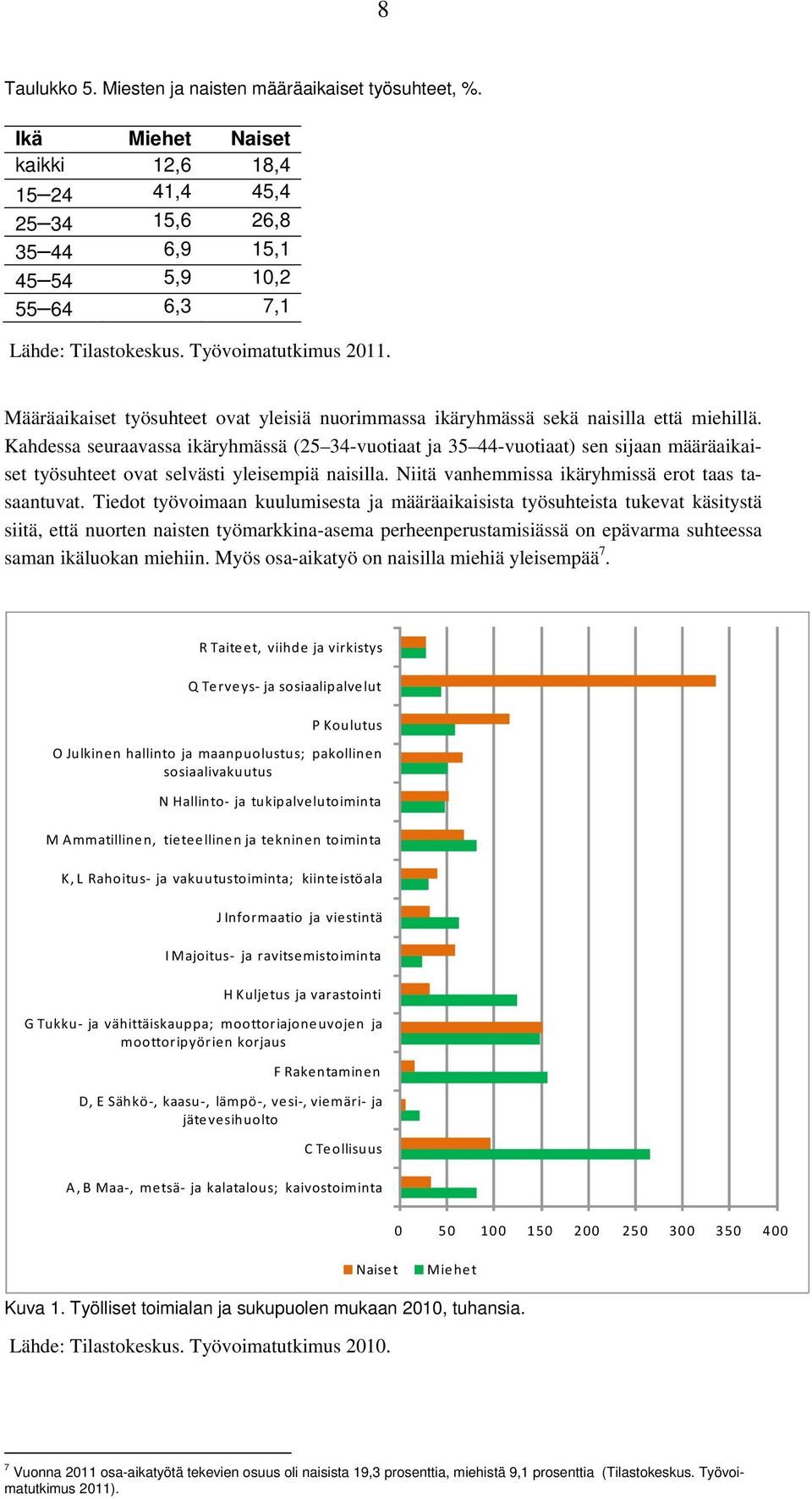 Kahdessa seuraavassa ikäryhmässä (25 34-vuotiaat ja 35 44-vuotiaat) sen sijaan määräaikaiset työsuhteet ovat selvästi yleisempiä naisilla. Niitä vanhemmissa ikäryhmissä erot taas tasaantuvat.