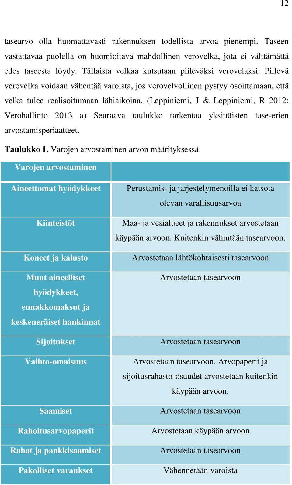 (Leppiniemi, J & Leppiniemi, R 2012; Verohallinto 2013 a) Seuraava taulukko tarkentaa yksittäisten tase-erien arvostamisperiaatteet. Taulukko 1.