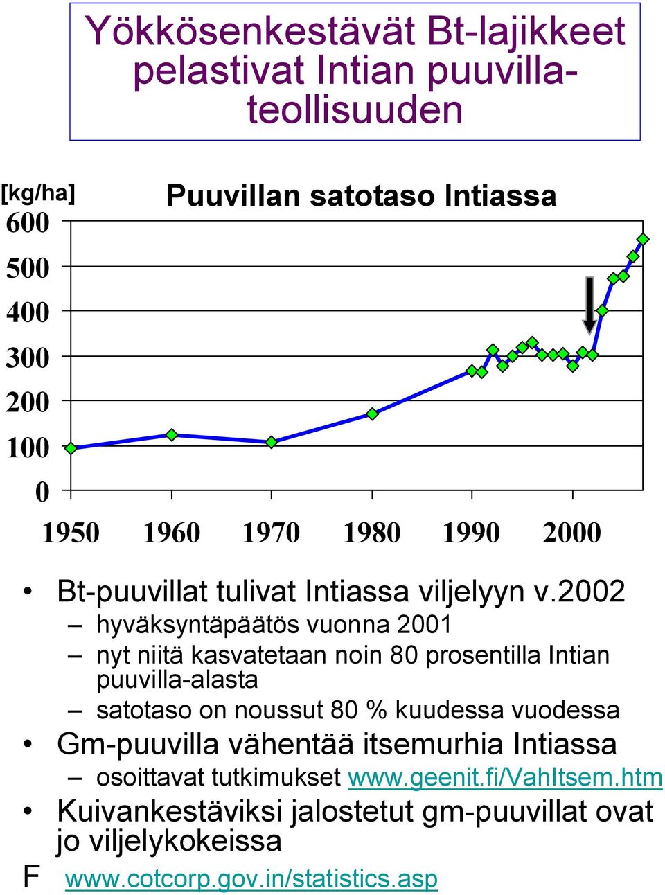 2002 hyväksyntäpäätös vuonna 2001 nyt niitä kasvatetaan noin 80 prosentilla Intian puuvilla-alasta satotaso on noussut 80 % kuudessa