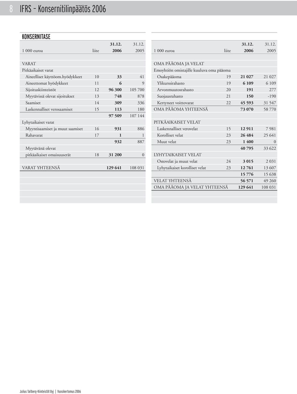 144 Lyhytaikaiset varat Myyntisaamiset ja muut saamiset 16 931 886 Rahavarat 17 1 1 932 887 Myytävänä olevat pitkäaikaiset omaisuuserät 18 31 200 0 VARAT YHTEENSÄ 129