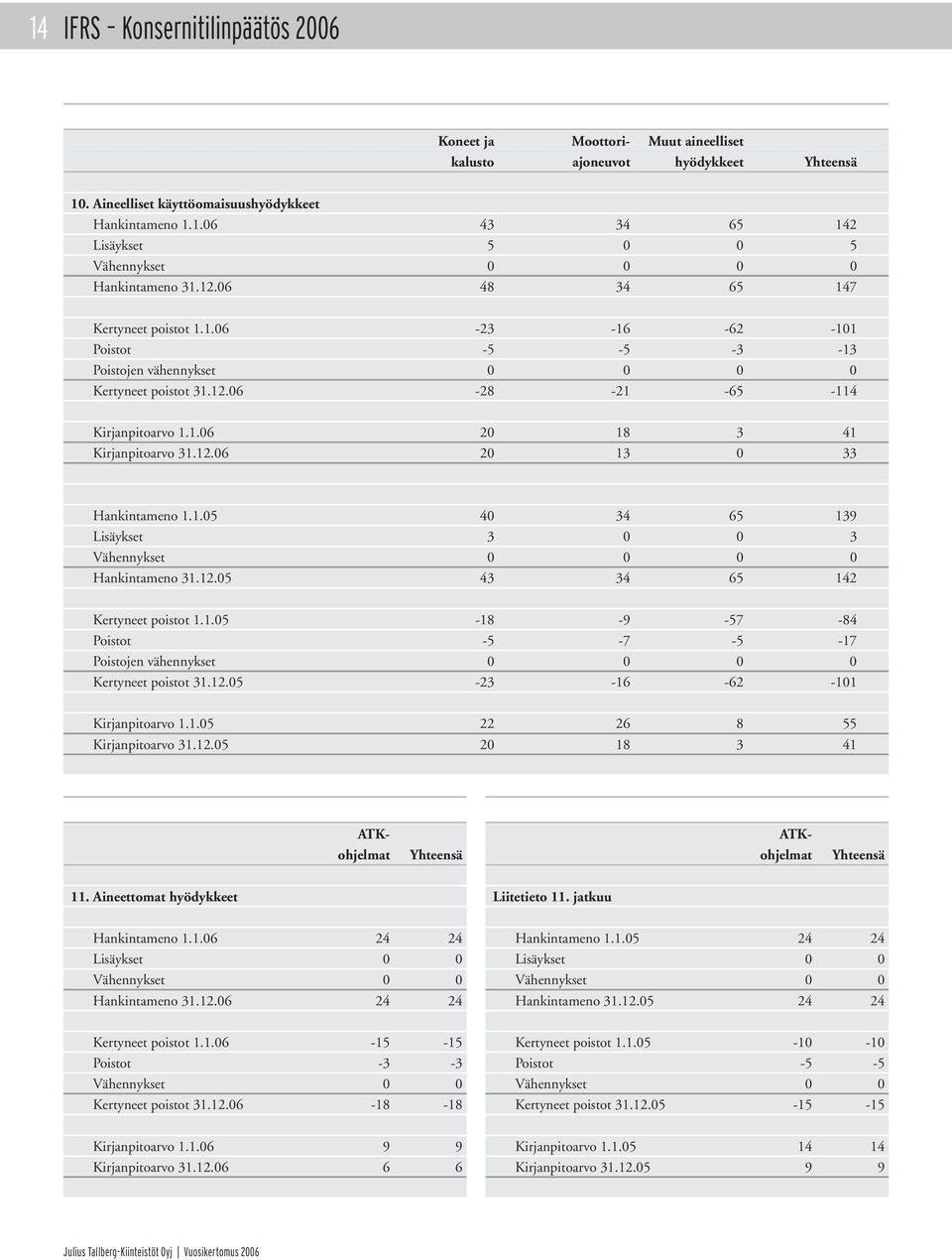 12.06 20 13 0 33 Hankintameno 1.1.05 40 34 65 139 Lisäykset 3 0 0 3 Vähennykset 0 0 0 0 Hankintameno 31.12.05 43 34 65 142 Kertyneet poistot 1.1.05-18 -9-57 -84 Poistot -5-7 -5-17 Poistojen vähennykset 0 0 0 0 Kertyneet poistot 31.
