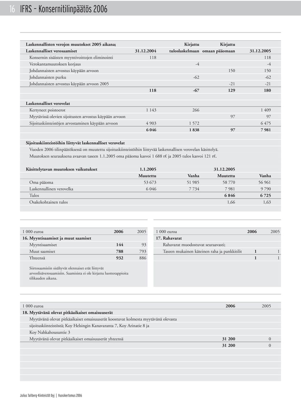 2005 Konsernin sisäisten myyntivoittojen eliminointi 118 118 Verokantamuutoksen korjaus -4-4 Johdannaisten arvostus käypään arvoon 150 150 Johdannaisten purku -62-62 Johdannaisten arvostus käypään